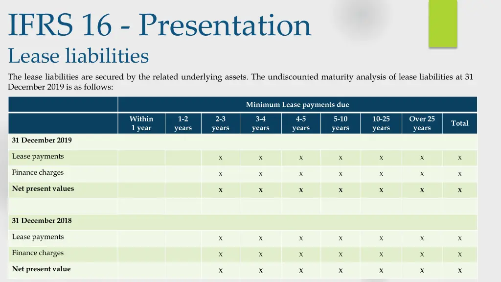 ifrs 16 presentation lease liabilities the lease