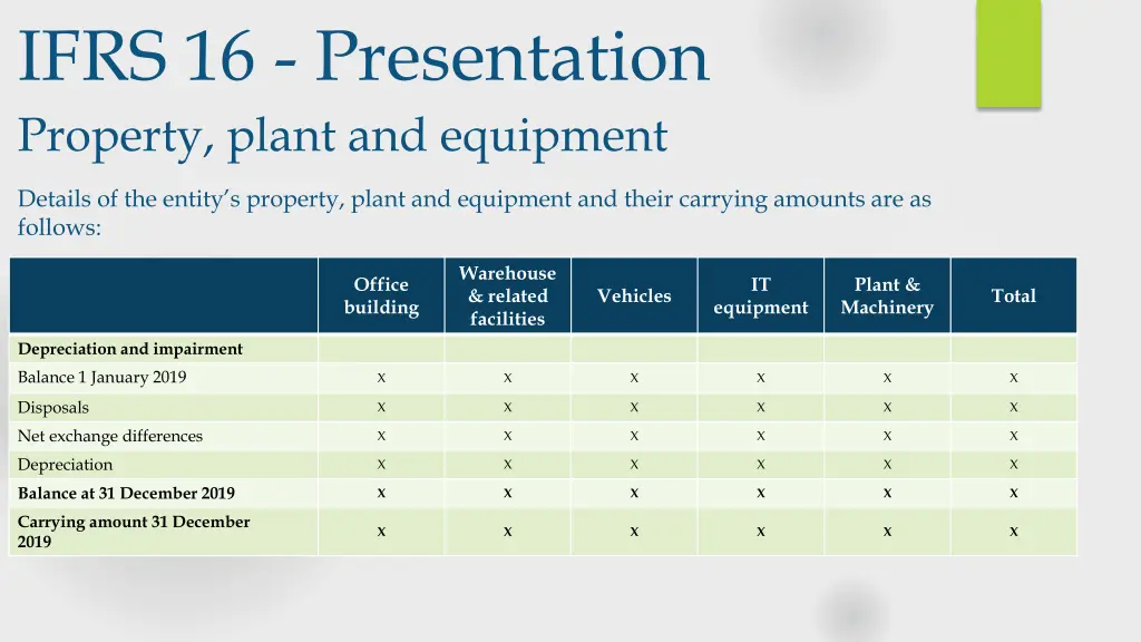 ifrs 16 presentation property plant and equipment 1