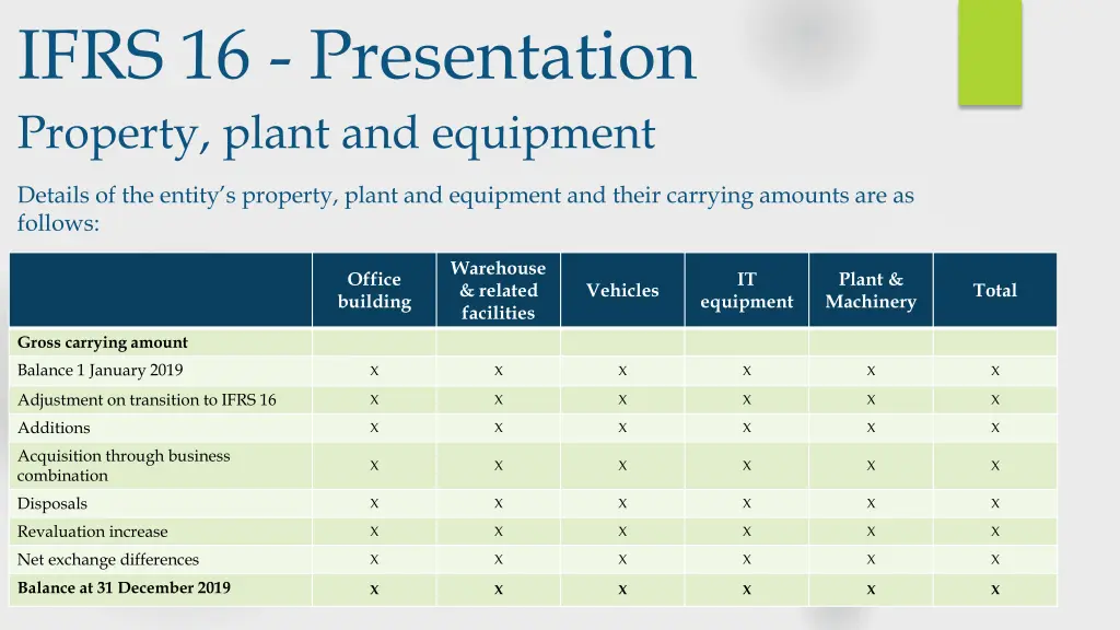 ifrs 16 presentation property plant and equipment