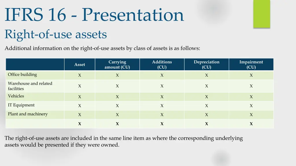 ifrs 16 presentation right of use assets