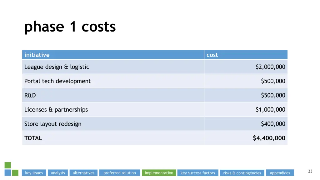 phase 1 costs