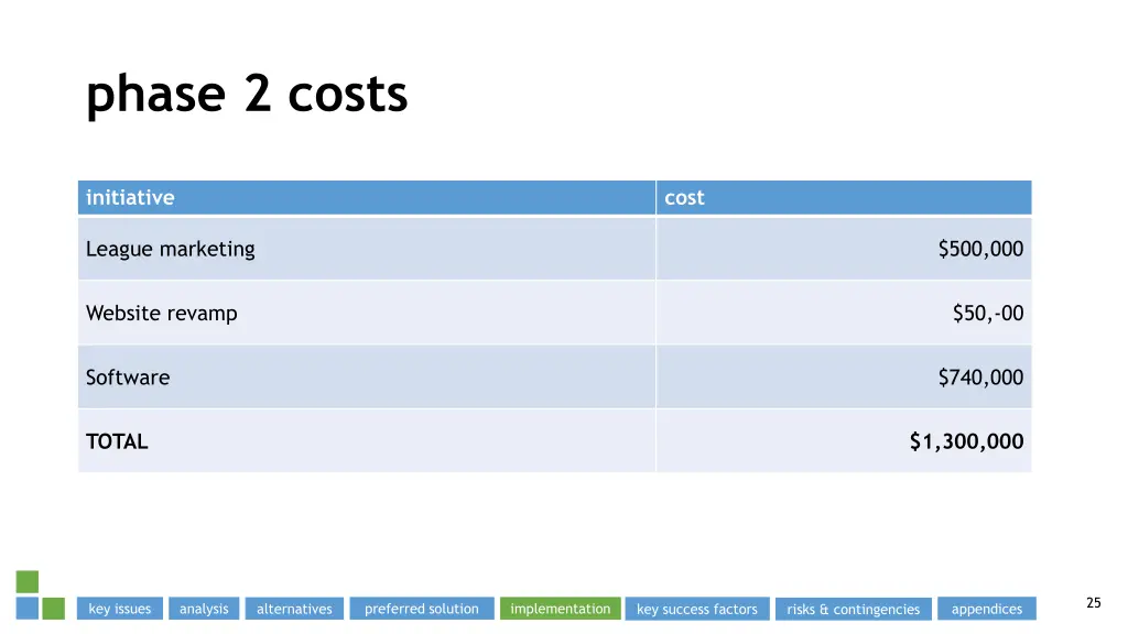 phase 2 costs