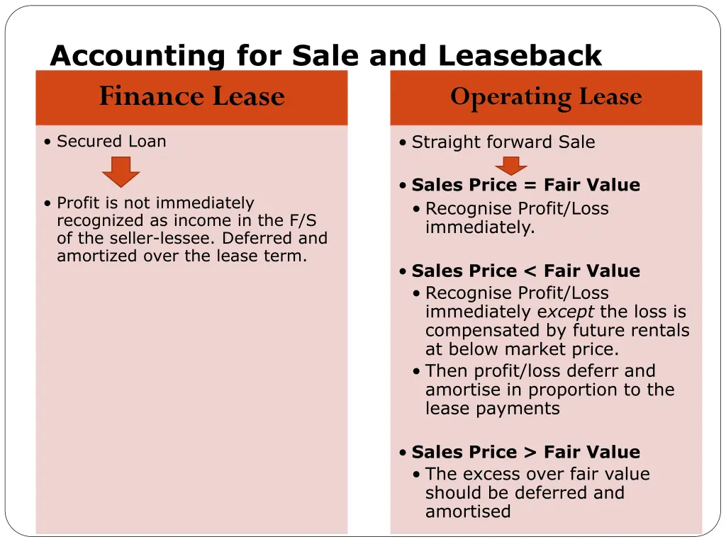 accounting for sale and leaseback finance lease