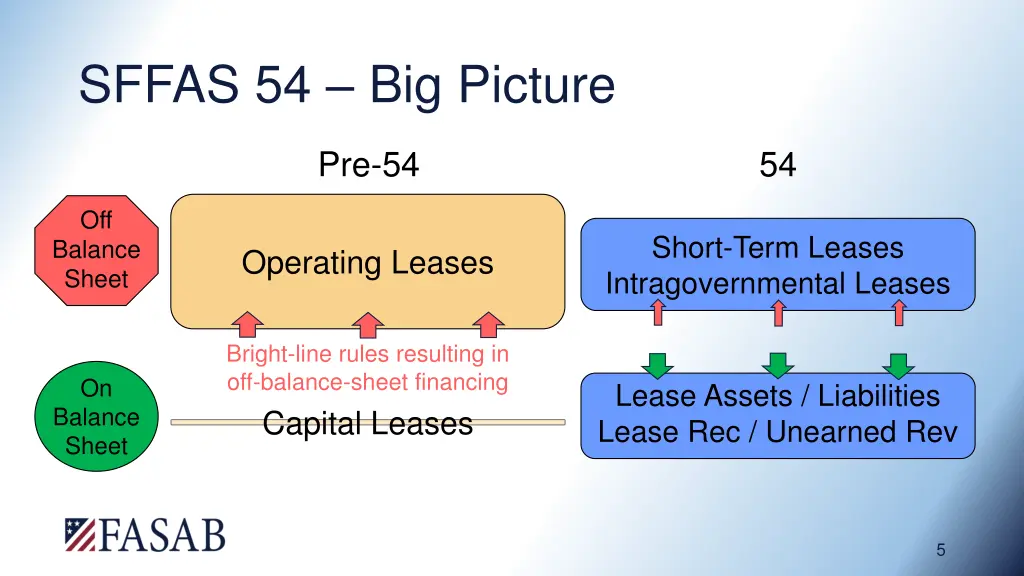 sffas 54 big picture