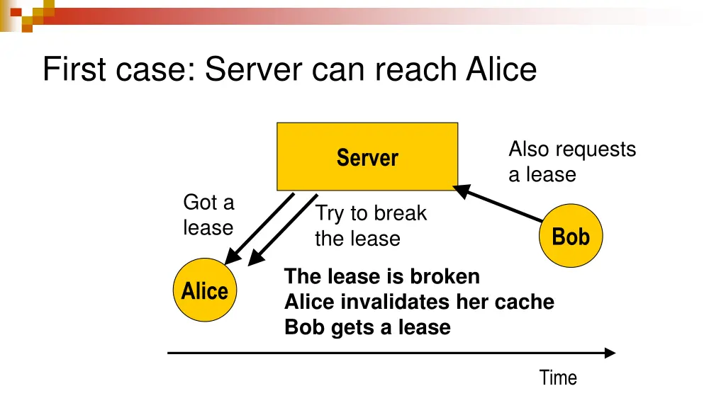 first case server can reach alice