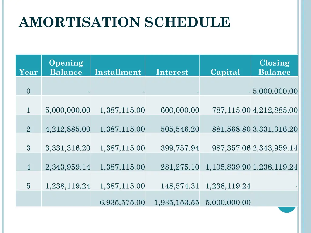 amortisation schedule