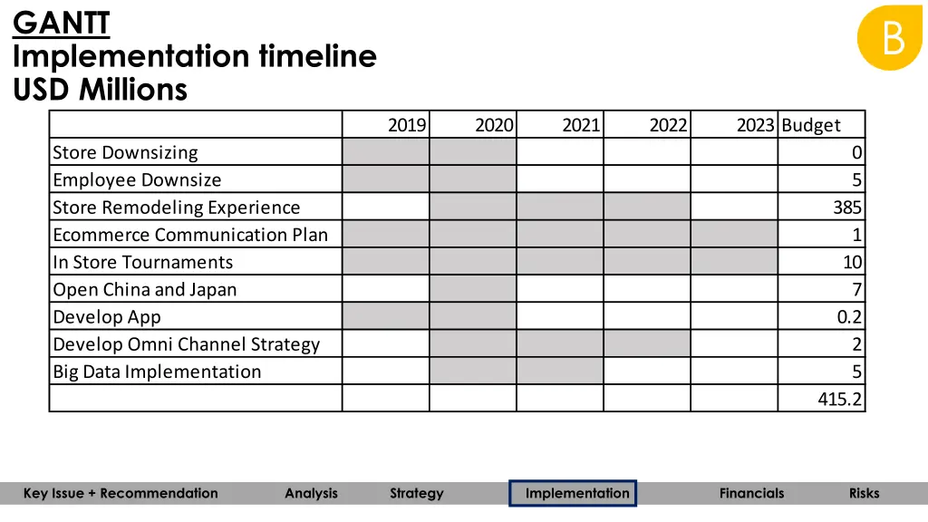 gantt implementation timeline usd millions