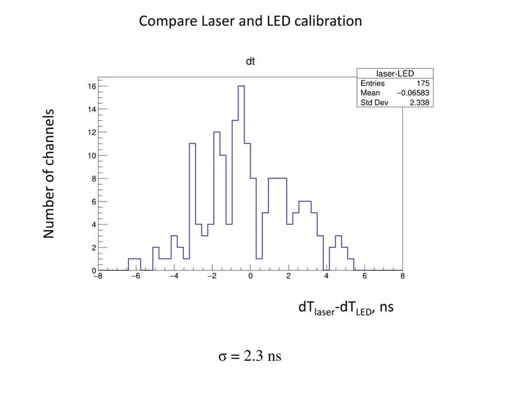 compare laser and led calibration