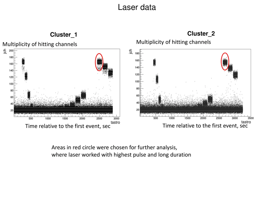 laser data