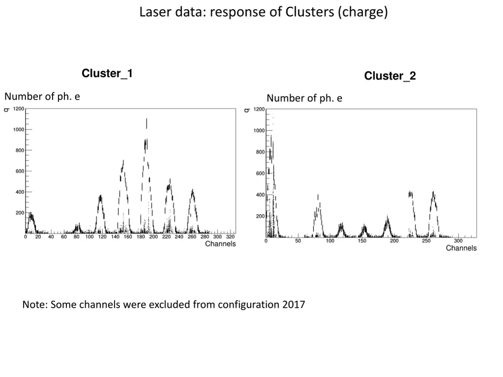 laser data response of clusters charge