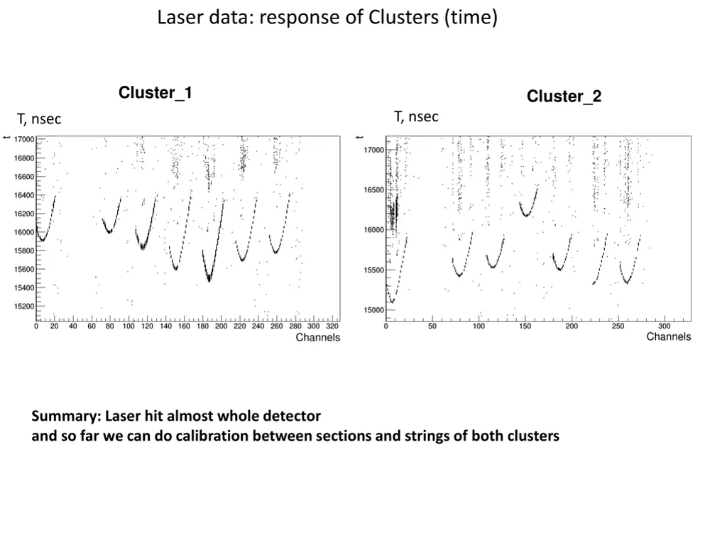 laser data response of clusters time