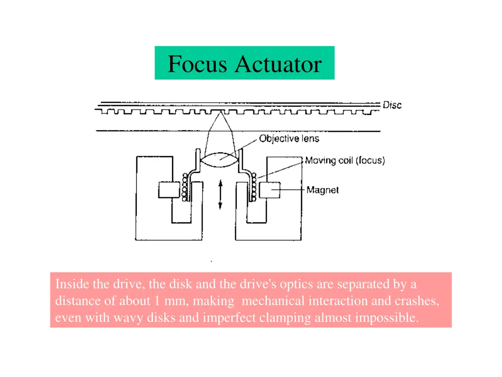 focus actuator
