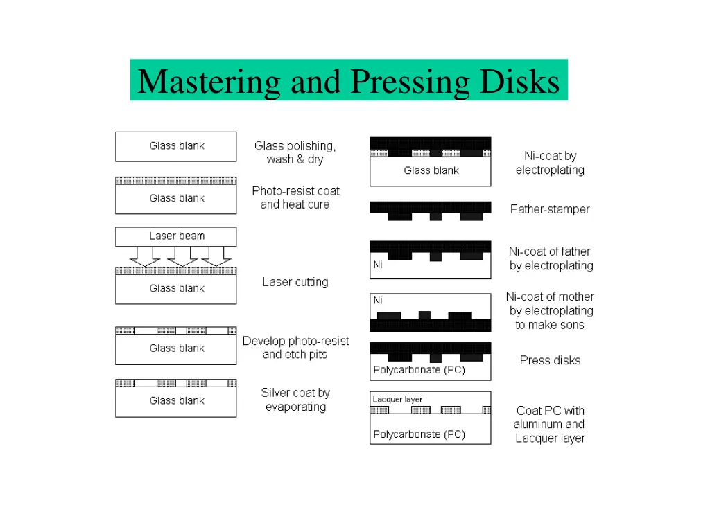 mastering and pressing disks