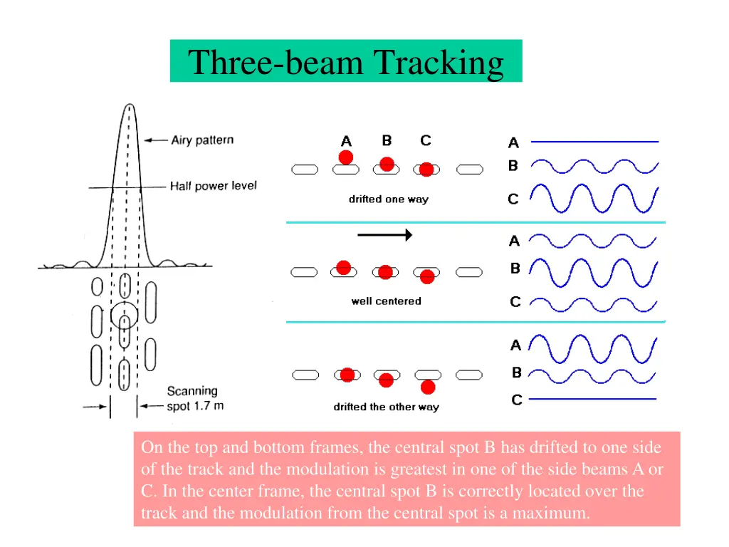 three beam tracking