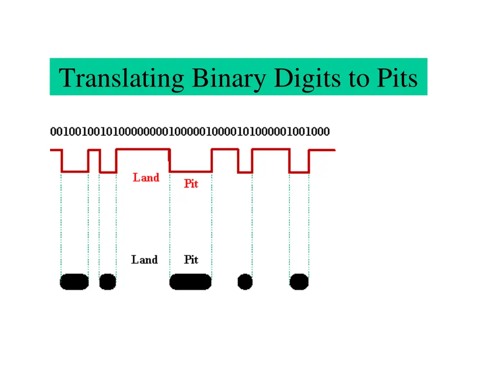 translating binary digits to pits