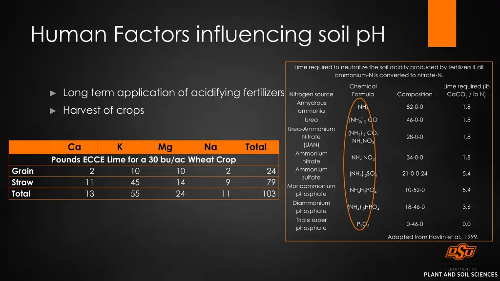human factors influencing soil ph