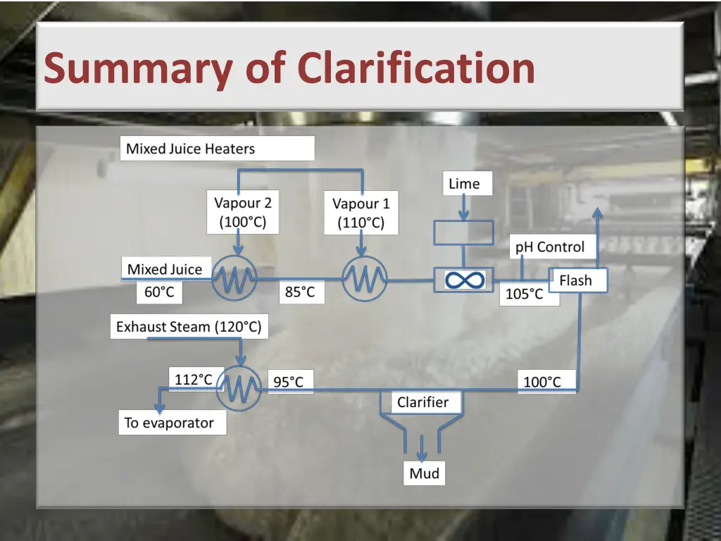 summary of clarification