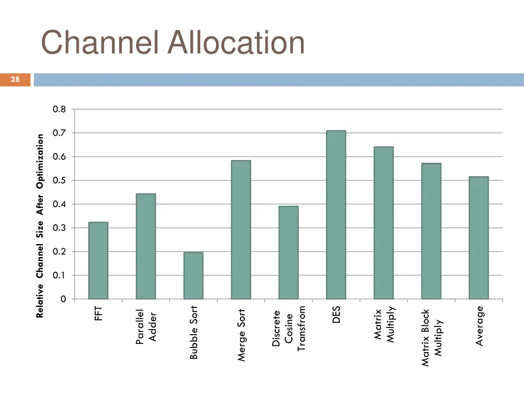 channel allocation 1