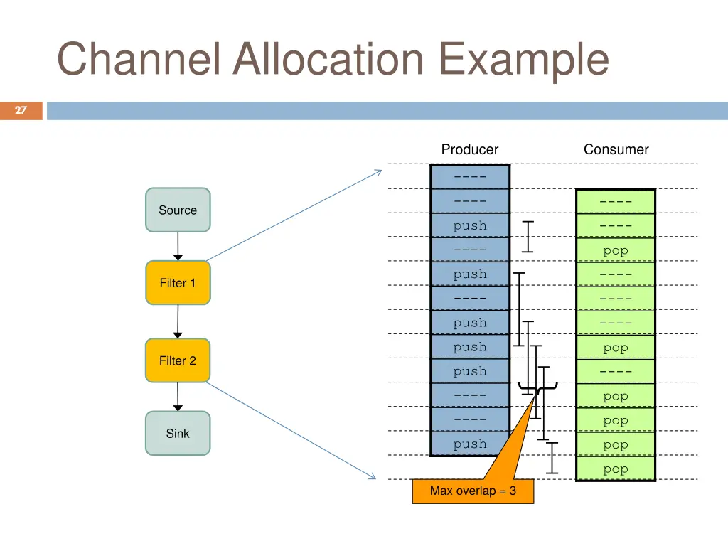 channel allocation example