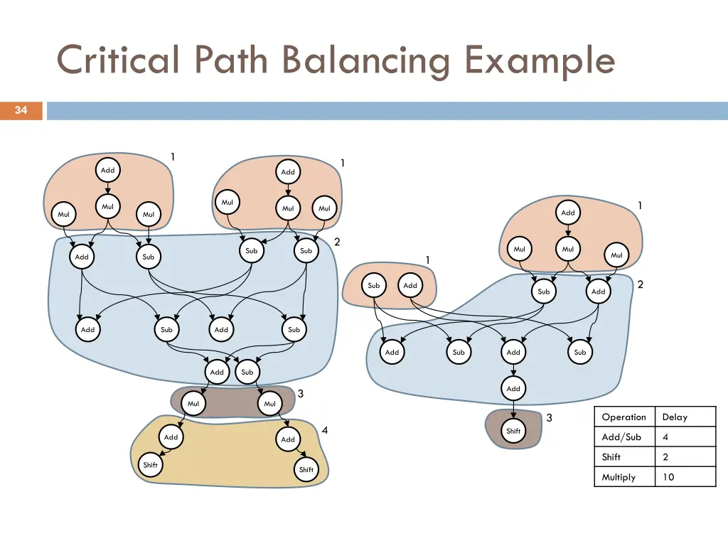 critical path balancing example