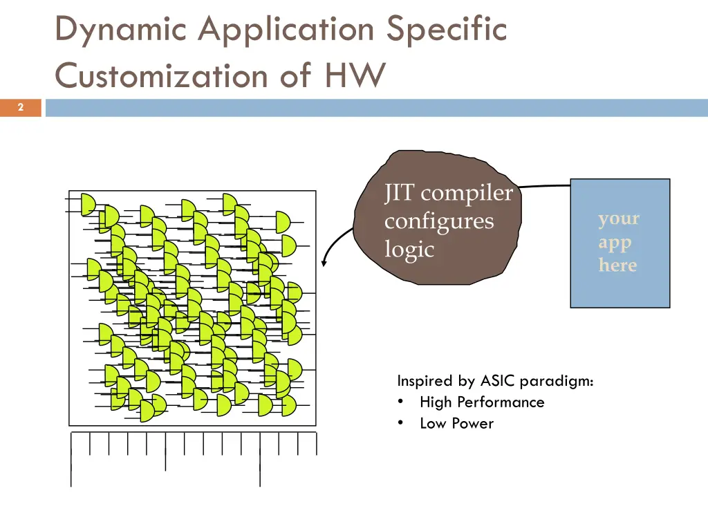 dynamic application specific customization of hw