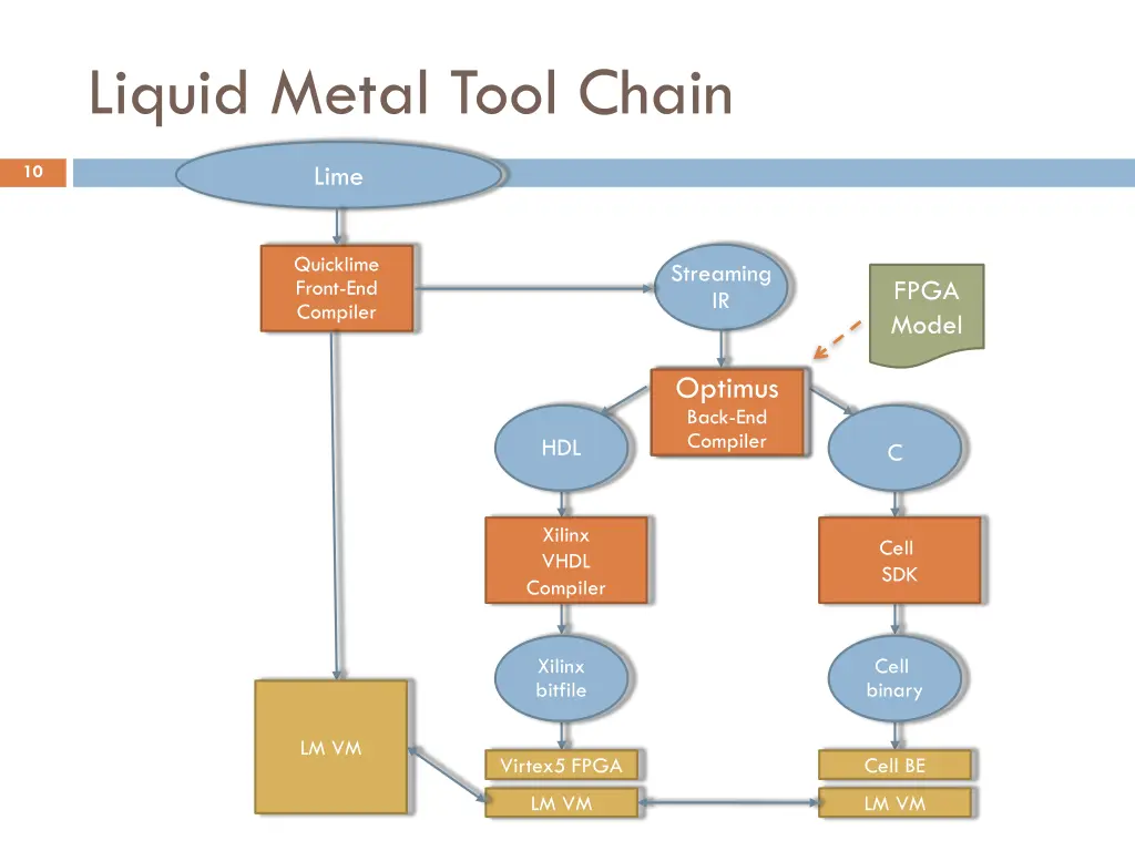 liquid metal tool chain