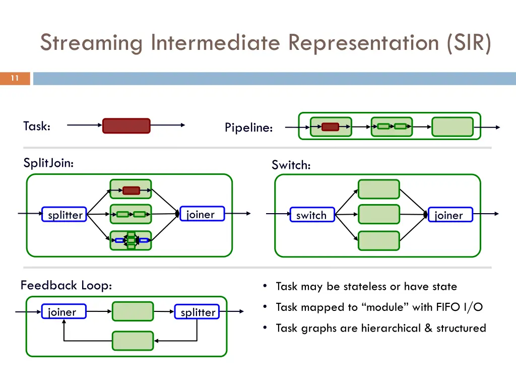 streaming intermediate representation sir
