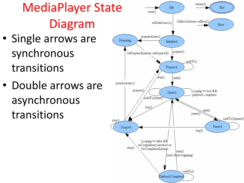 mediaplayer state diagram