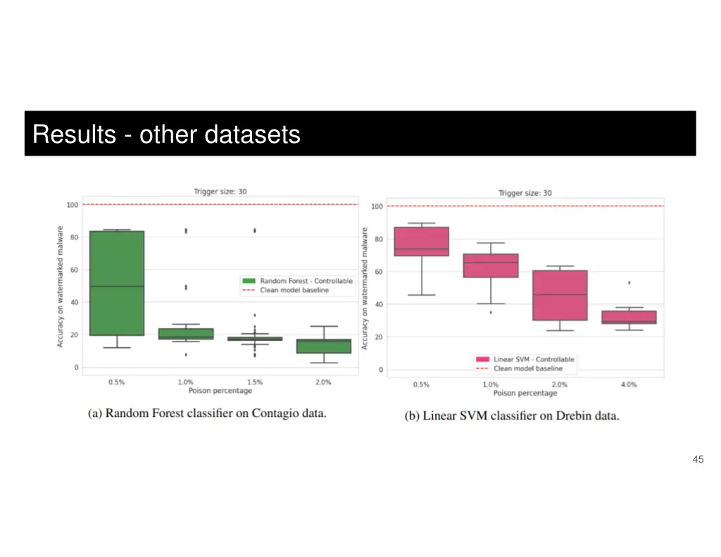 results other datasets