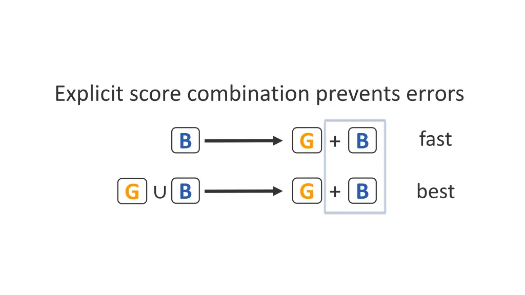 explicit score combination prevents errors