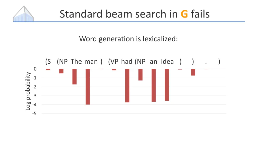 standard beam search in g fails