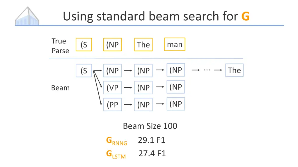 using standard beam search for g