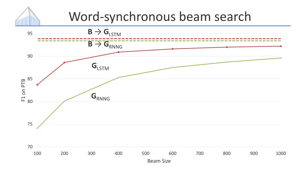 word synchronous beam search b g lstm