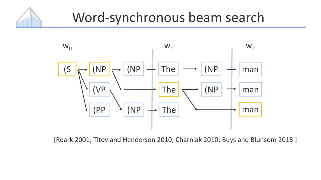 word synchronous beam search