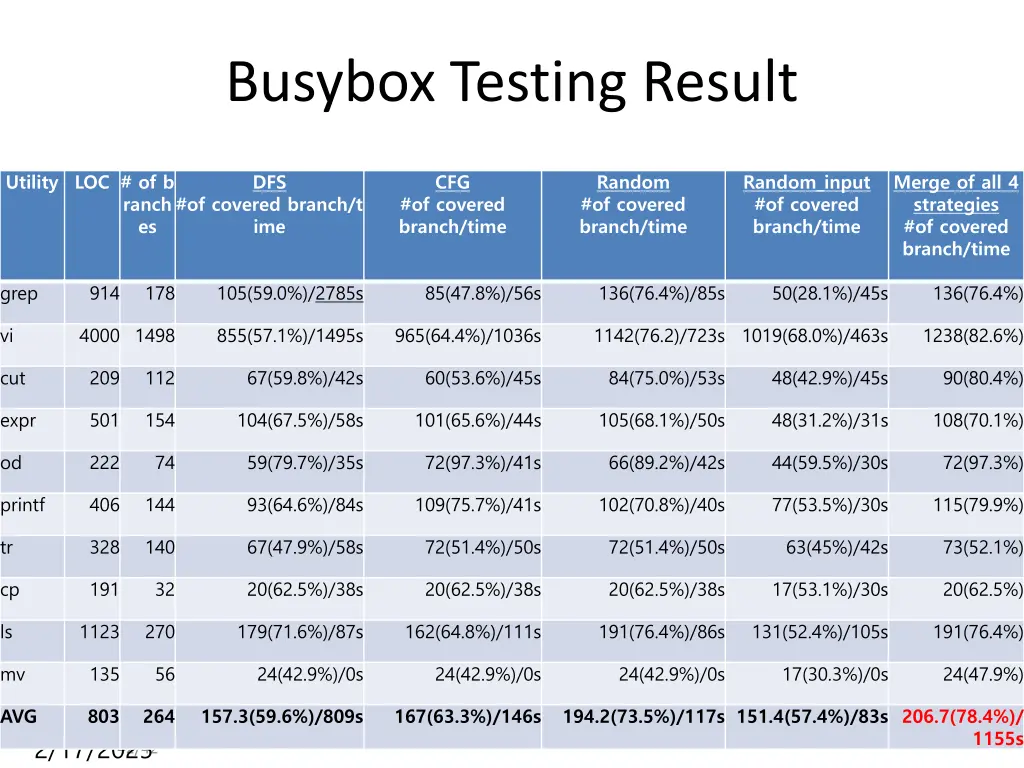 busybox testing result