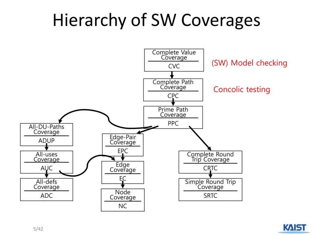 hierarchy of sw coverages