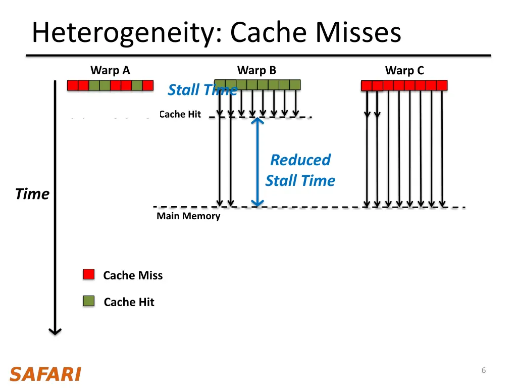 heterogeneity cache misses