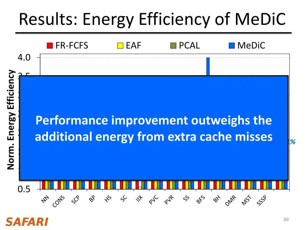 results energy efficiency of medic
