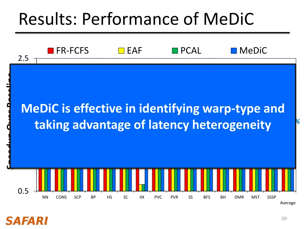 results performance of medic