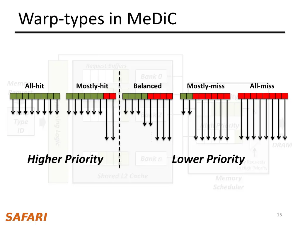 warp types in medic