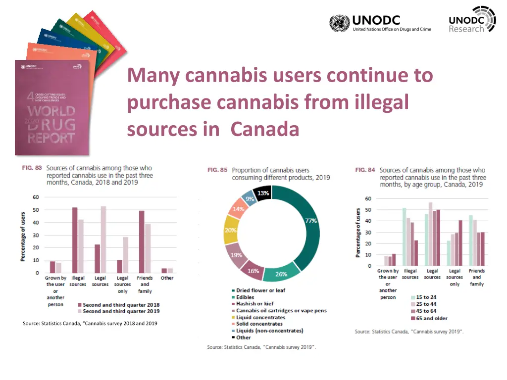 many cannabis users continue to purchase cannabis