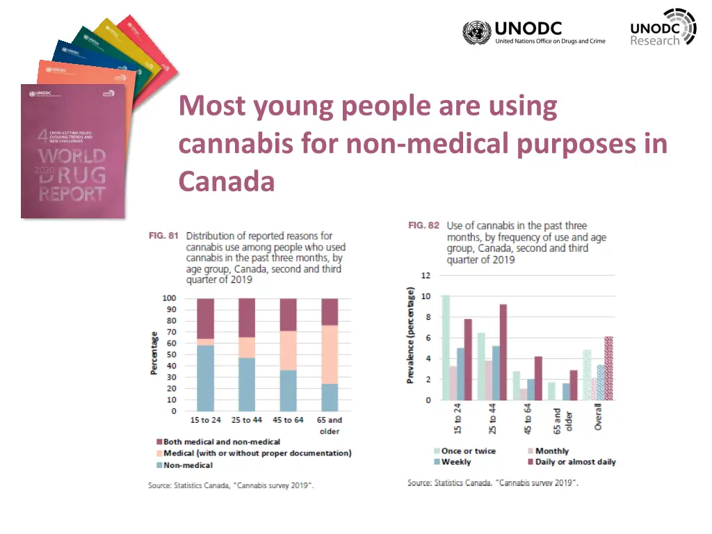 most young people are using cannabis