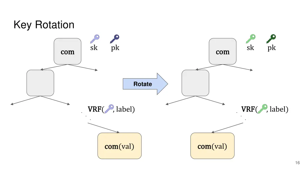 key rotation