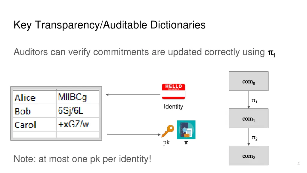 key transparency auditable dictionaries 1