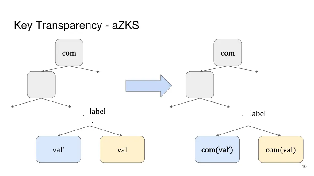 key transparency azks