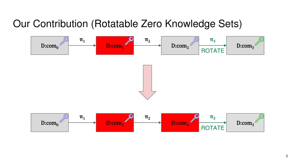 our contribution rotatable zero knowledge sets