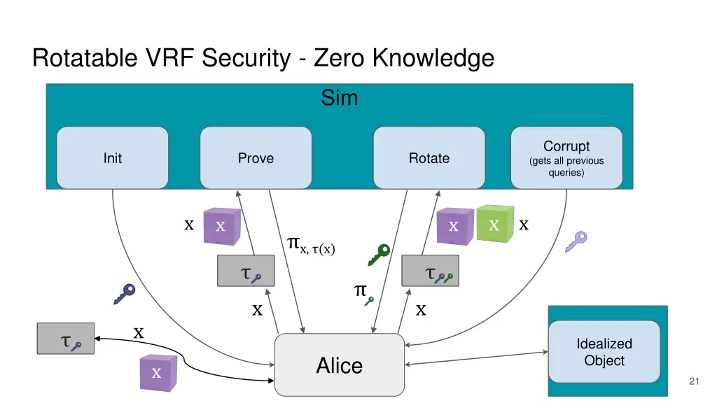 rotatable vrf security zero knowledge 1