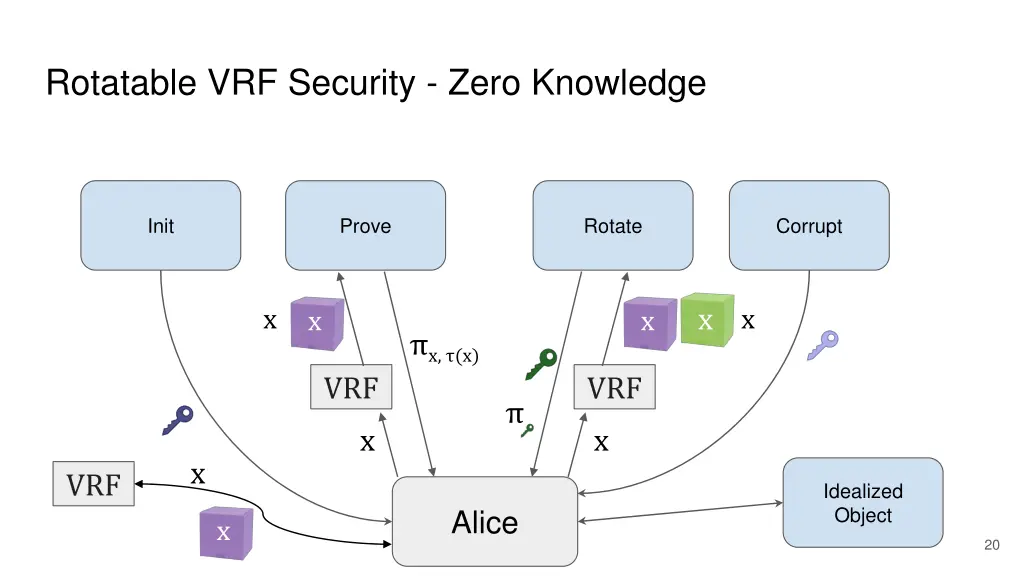 rotatable vrf security zero knowledge