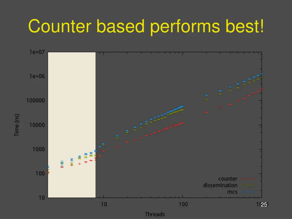 counter based performs best
