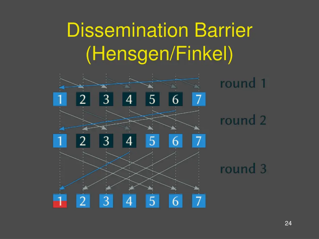 dissemination barrier hensgen finkel